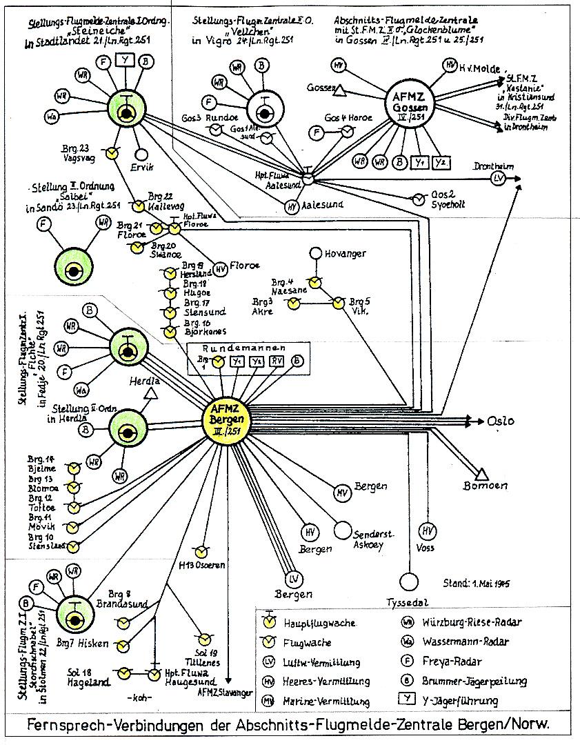 Skisse som viser Luftwaffe sitt sambandsnettverk frå flymeldepostar og radarstasjonar inn til flymeldesentralen AFMZ Bergen. I øvre halvdel til venstre på skissa finn vi flymeldepostane og dei to radarstasjonane i Sogn og Fjordane. Mai 1945.