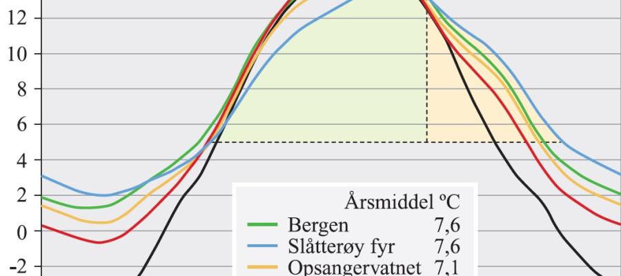 Den årlege variasjonen og årleg gjennomsnitt for lufttemperaturen på fem vêrstasjonar i Hordaland