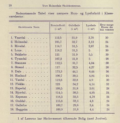 Oppgåve over skulehusa i Ytre Holmedal kommune (Fjaler) pr. 1896. Me ser at alle er av nokolunde same storleik, bortsett frå eitt, skulehuset i Dale. Golvflata er frå 29,6 til 34,2 kvadratmeter, lysflata frå 2,87 til 5,5 kvadratmeter og rominnhaldet frå 105,7 til 119,6 kubikkmeter. Husa har plass til frå 24 elevar til 30, bortsett frå skulehuset i Dale som har plass til 36.