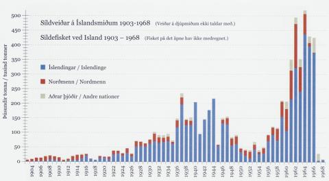 Diagrammet viser sildefiske ved Island mælt i tusen tønner. Nordmennene sin andel kjem fram i raud farge. Blå farge viser isledningane sin andel.