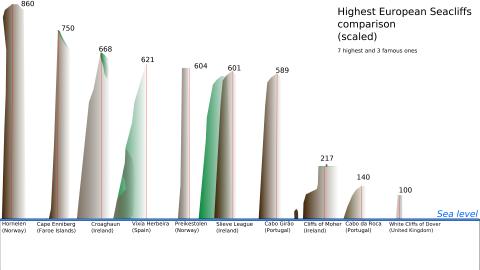 Grafikk som viser dei høgste havklippene i Europa. Tekst: Highest European seacliffs comparison (scaled)