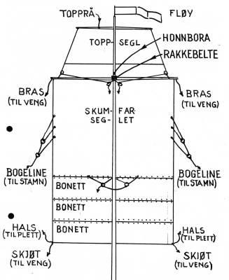 Illustrasjonen viser seglføringa til Holvikjekta.  Bonettane var festa innbyrdes til skumfarseglet med tau som var "hekla" gjennom hol i seglkanten, slik at ein berre kunne hale i tauenden og så datt bonettane ned.  Dei reva (minska) seglføringa ved å ta vekk ei eller to eller alle tre bonettane.  Skufarseglet vart då litt nedfira.

