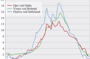 Vanntemperaturen i Vosso, Oselva og Opo i 1996