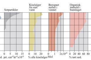 Naturens forurensningsarkiver