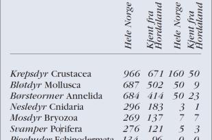 Tabell over bunnlevende arter