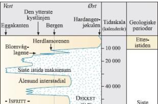 Kurve over brefrontens bevegelser i Hordaland gjennom de siste 140 000 årene