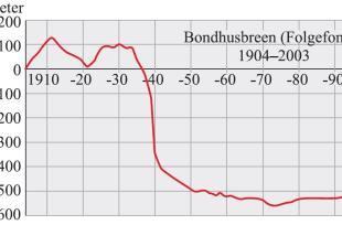 Endringer i brefrontposisjon for Bondhusbreen