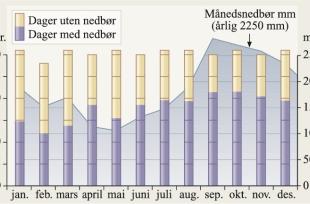 Gjennomsnittlig antall dager med og uten nedbør