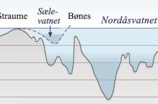 Dypdeprofil av Nordåsvatnet og Sælevatnet. (B. Glenne/T. Simensen/Eva Bjørseth)