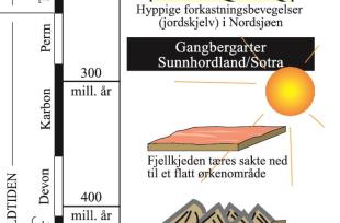 Den geologiske tidsskalaen med høydepunkter i Hordalands geologiske historie. 