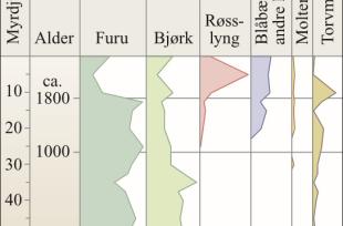 Pollendiagram frå Fossli