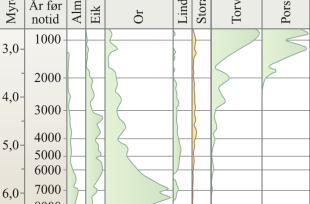 Pollendiagram frå ei tjørn ved Andal i Bømlo