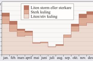 Middelfordelinga av talet på kuling- og stormdagar gjennom året på Hellisøy fyr