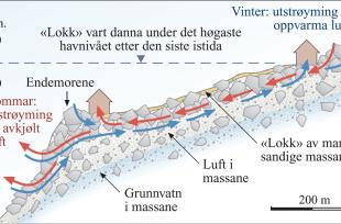 Skisse som viser korleis lufta med radongass strøymer gjennom lausmassane