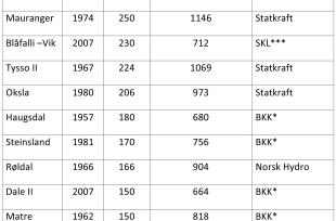 Data fra NVE, november 2016 *Bergenshalvøens Kommunale Kraftselskap, ** Periode 1981-2010, ***Sunnhordland Kraftlag