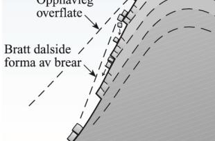 Prinsipp for danninga av dei bratte fjellsidene i Ulvanosa.