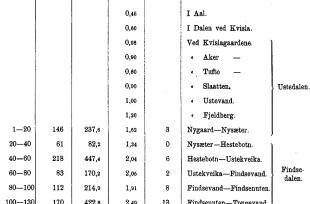 Frå Stortingsproposisjon nr.1 1890: Tabell over snødjupner etter snømålingar langs den planlagde jernbanetraseen i 1880-åra